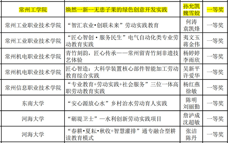 我院获江苏省第二届高等学校劳动...